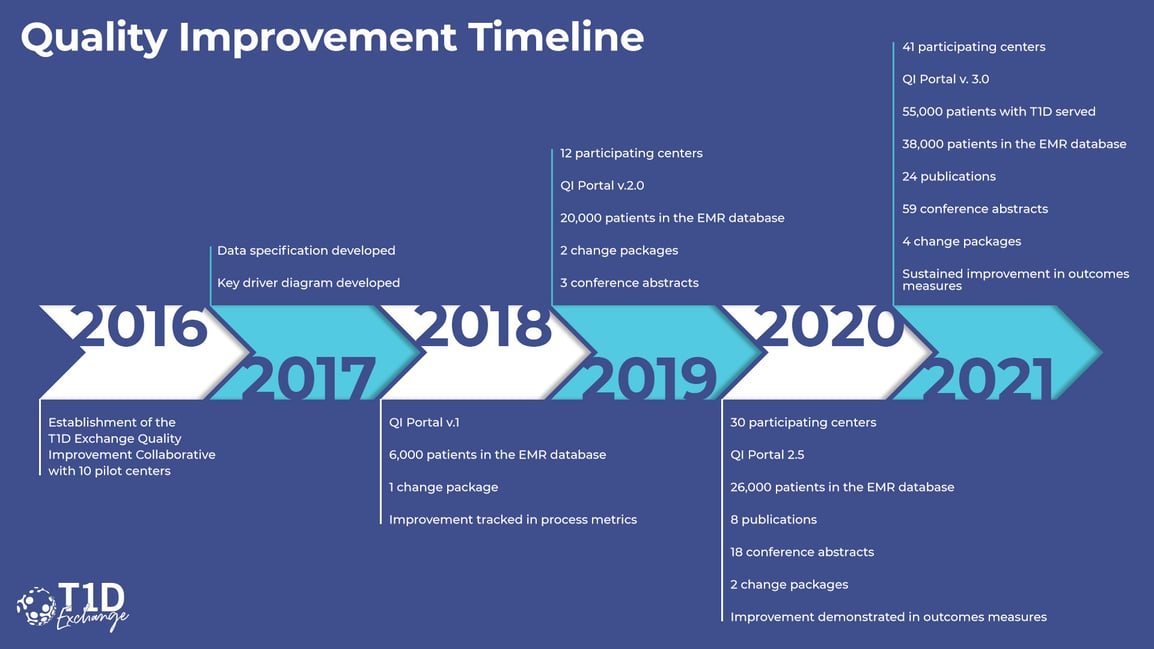 T1DX_QI_Timeline-2021-dark